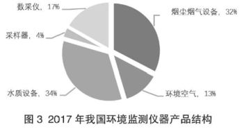 2017年我國(guó)環(huán)境監(jiān)測(cè)產(chǎn)品銷量突破5.6萬(wàn)臺(tái)，同比增長(zhǎng)39%